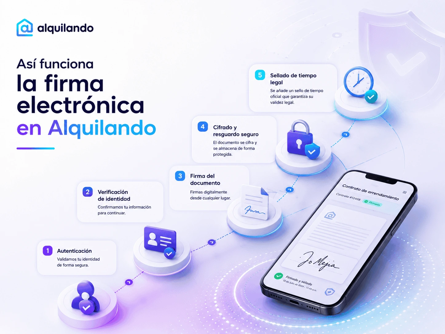 Infografía detallada que muestra el flujo de seguridad de una firma electrónica en Alquilando, desde la autenticación hasta el sellado de tiempo legal.